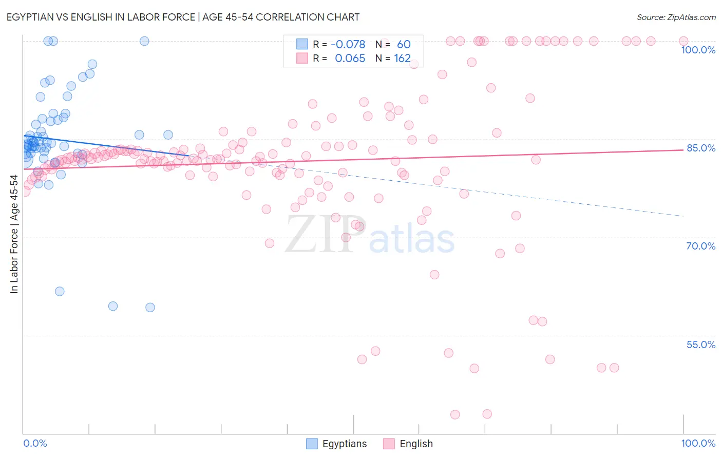 Egyptian vs English In Labor Force | Age 45-54