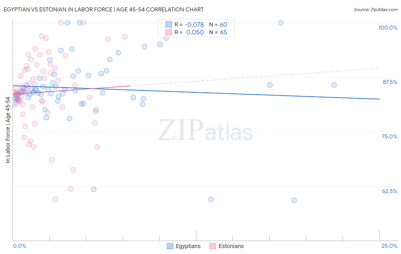 Egyptian vs Estonian In Labor Force | Age 45-54