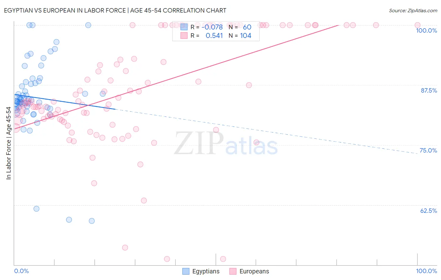 Egyptian vs European In Labor Force | Age 45-54