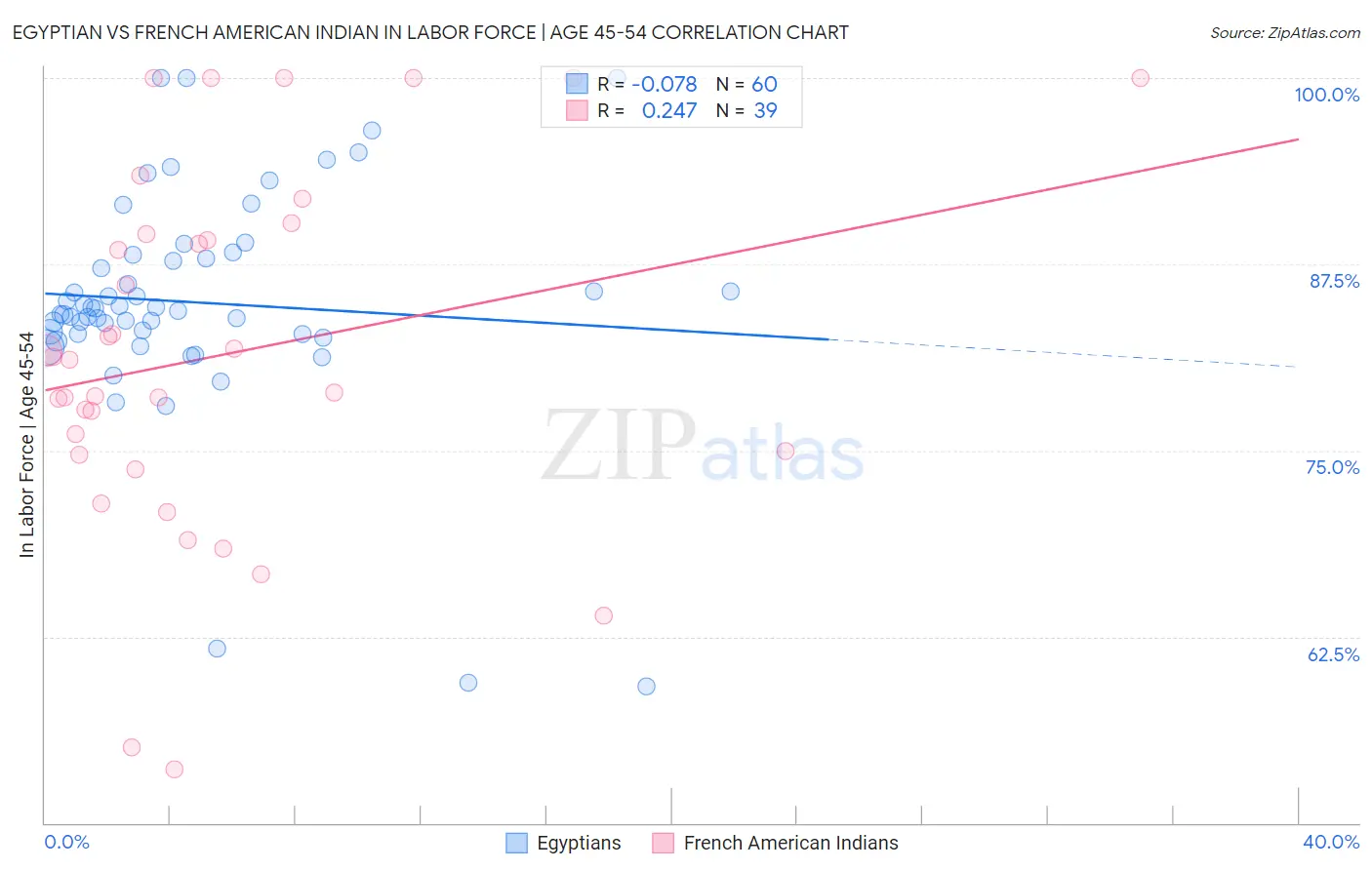 Egyptian vs French American Indian In Labor Force | Age 45-54