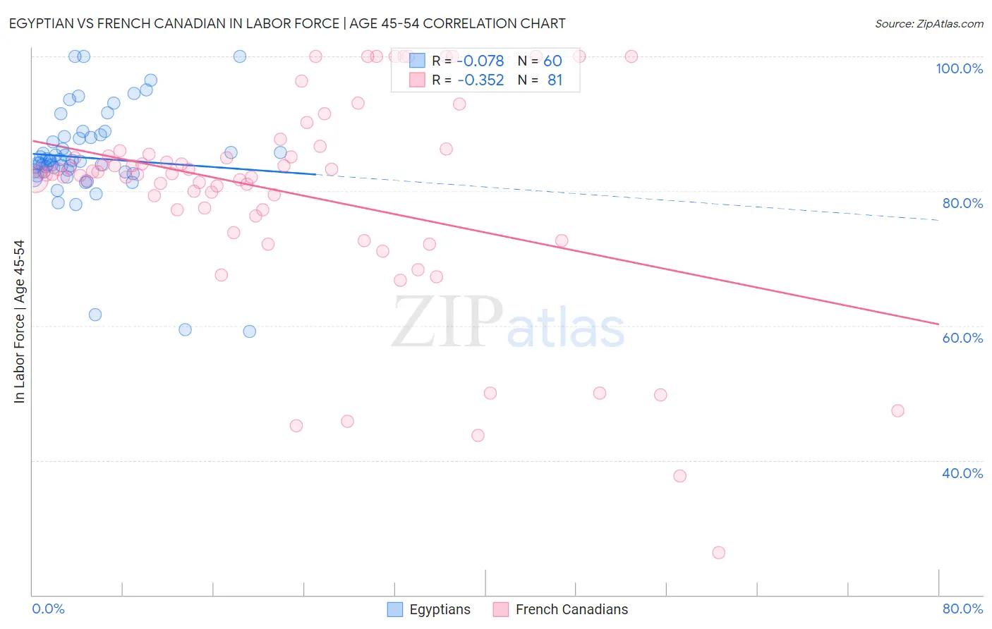 Egyptian vs French Canadian In Labor Force | Age 45-54