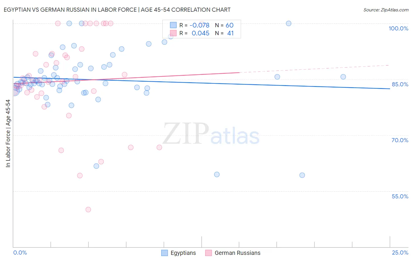 Egyptian vs German Russian In Labor Force | Age 45-54