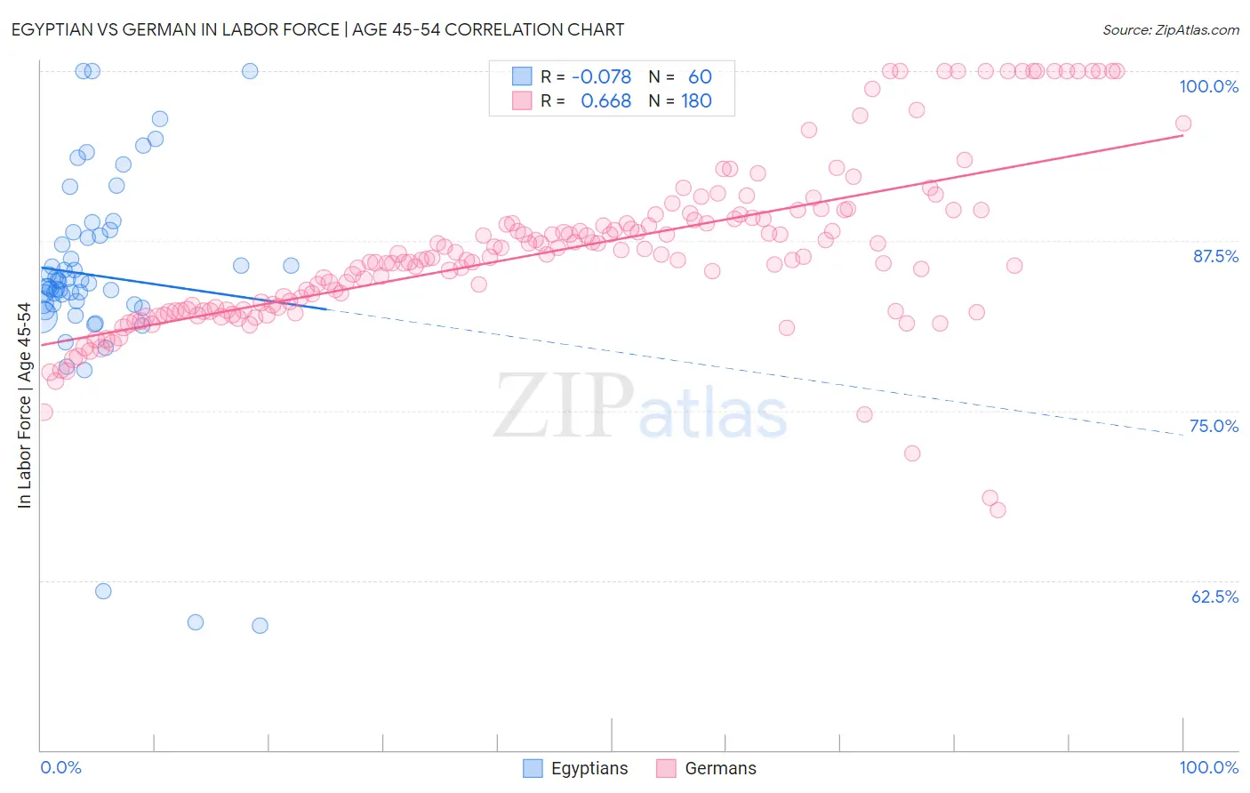 Egyptian vs German In Labor Force | Age 45-54