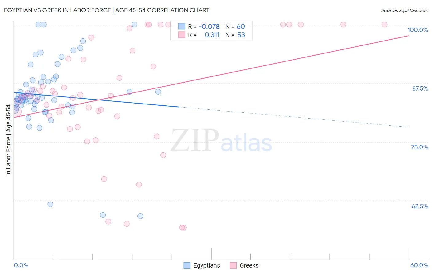 Egyptian vs Greek In Labor Force | Age 45-54