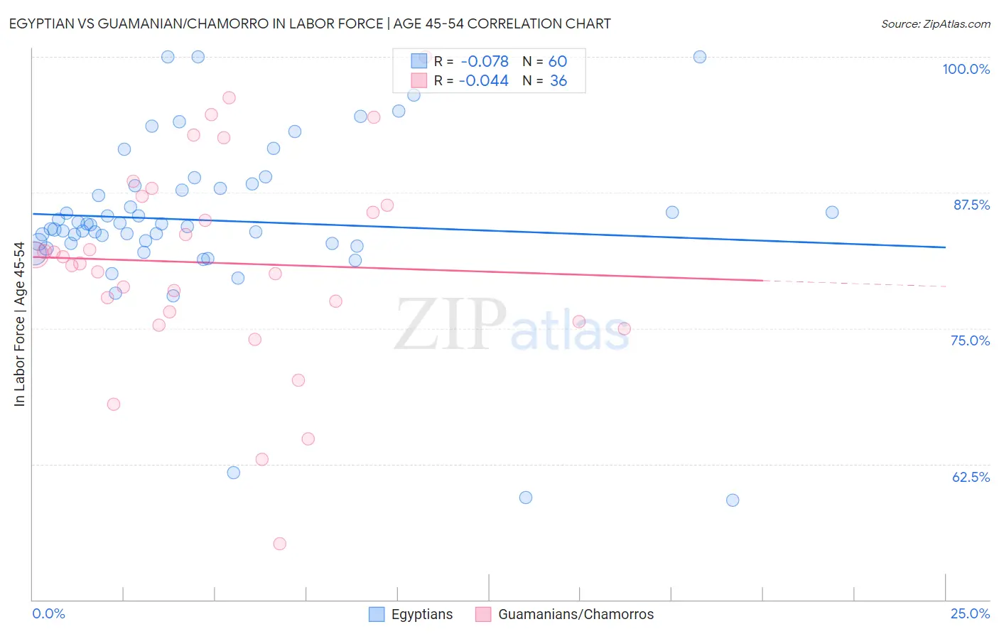 Egyptian vs Guamanian/Chamorro In Labor Force | Age 45-54