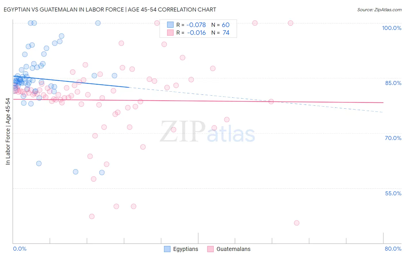 Egyptian vs Guatemalan In Labor Force | Age 45-54