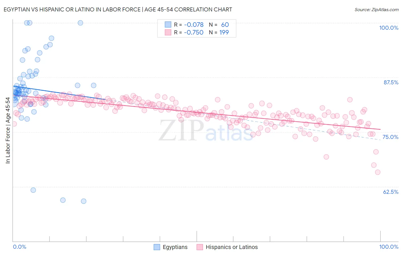 Egyptian vs Hispanic or Latino In Labor Force | Age 45-54