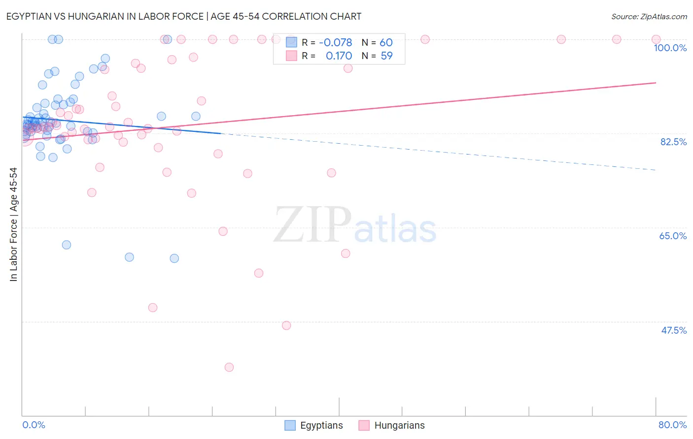 Egyptian vs Hungarian In Labor Force | Age 45-54