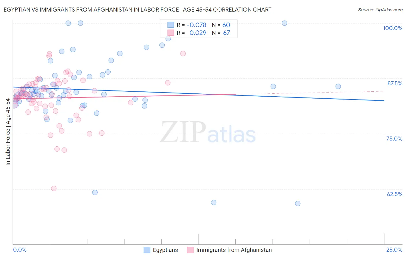 Egyptian vs Immigrants from Afghanistan In Labor Force | Age 45-54