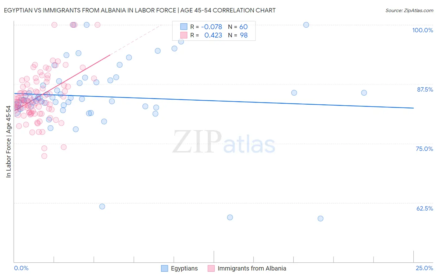Egyptian vs Immigrants from Albania In Labor Force | Age 45-54