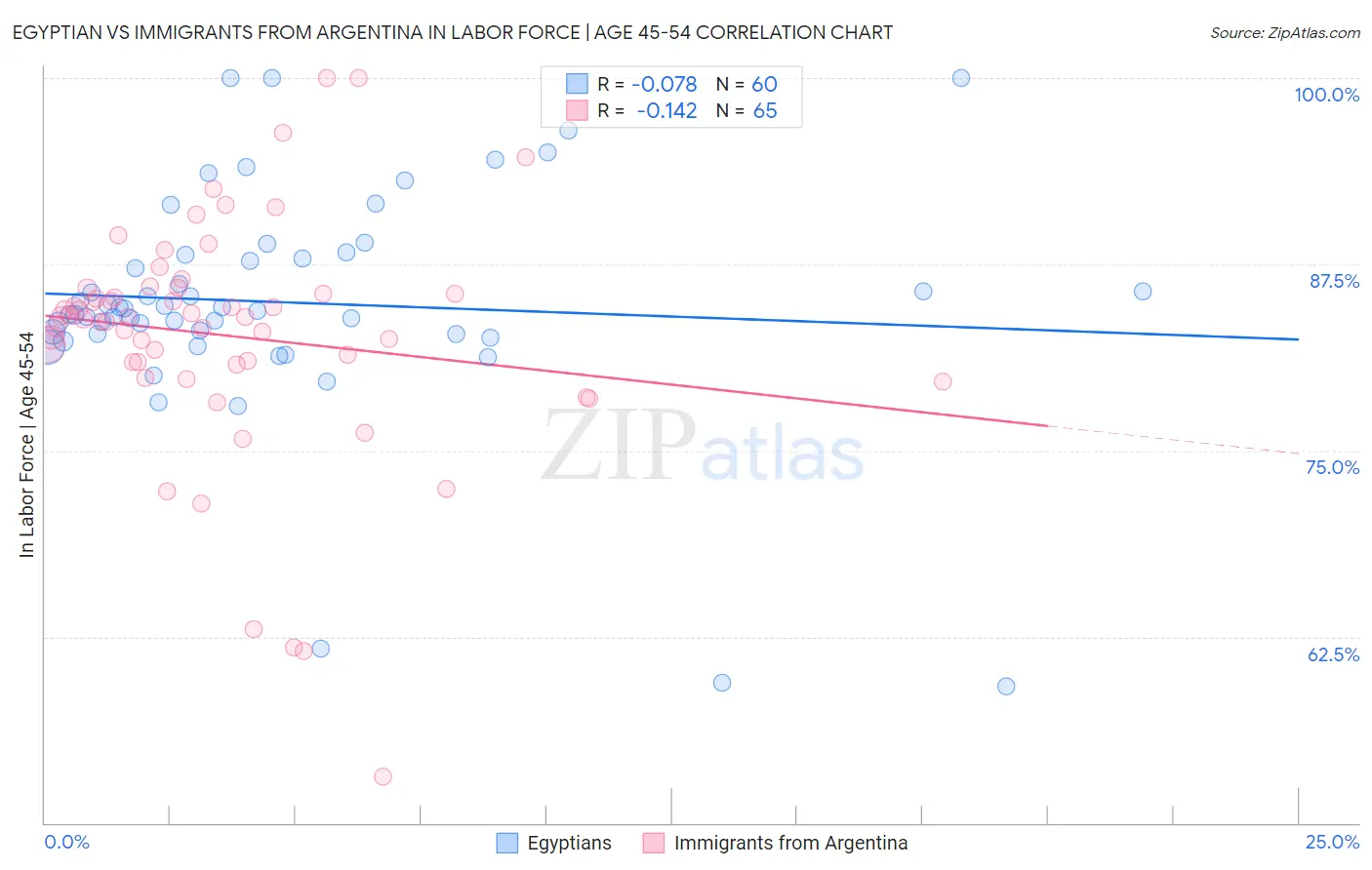 Egyptian vs Immigrants from Argentina In Labor Force | Age 45-54