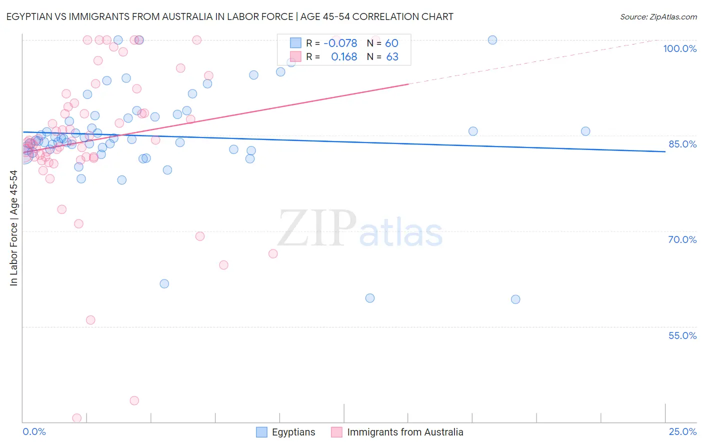 Egyptian vs Immigrants from Australia In Labor Force | Age 45-54