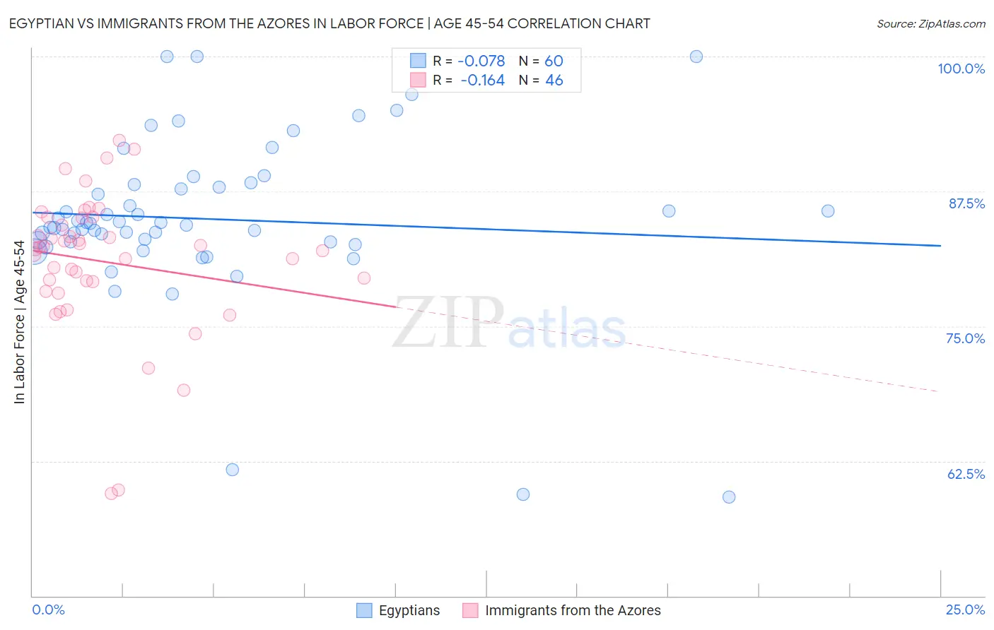 Egyptian vs Immigrants from the Azores In Labor Force | Age 45-54