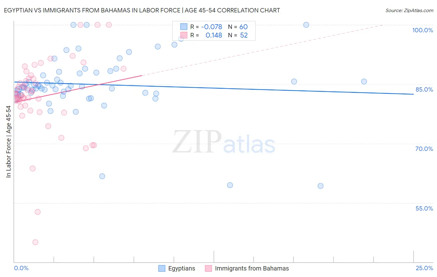 Egyptian vs Immigrants from Bahamas In Labor Force | Age 45-54