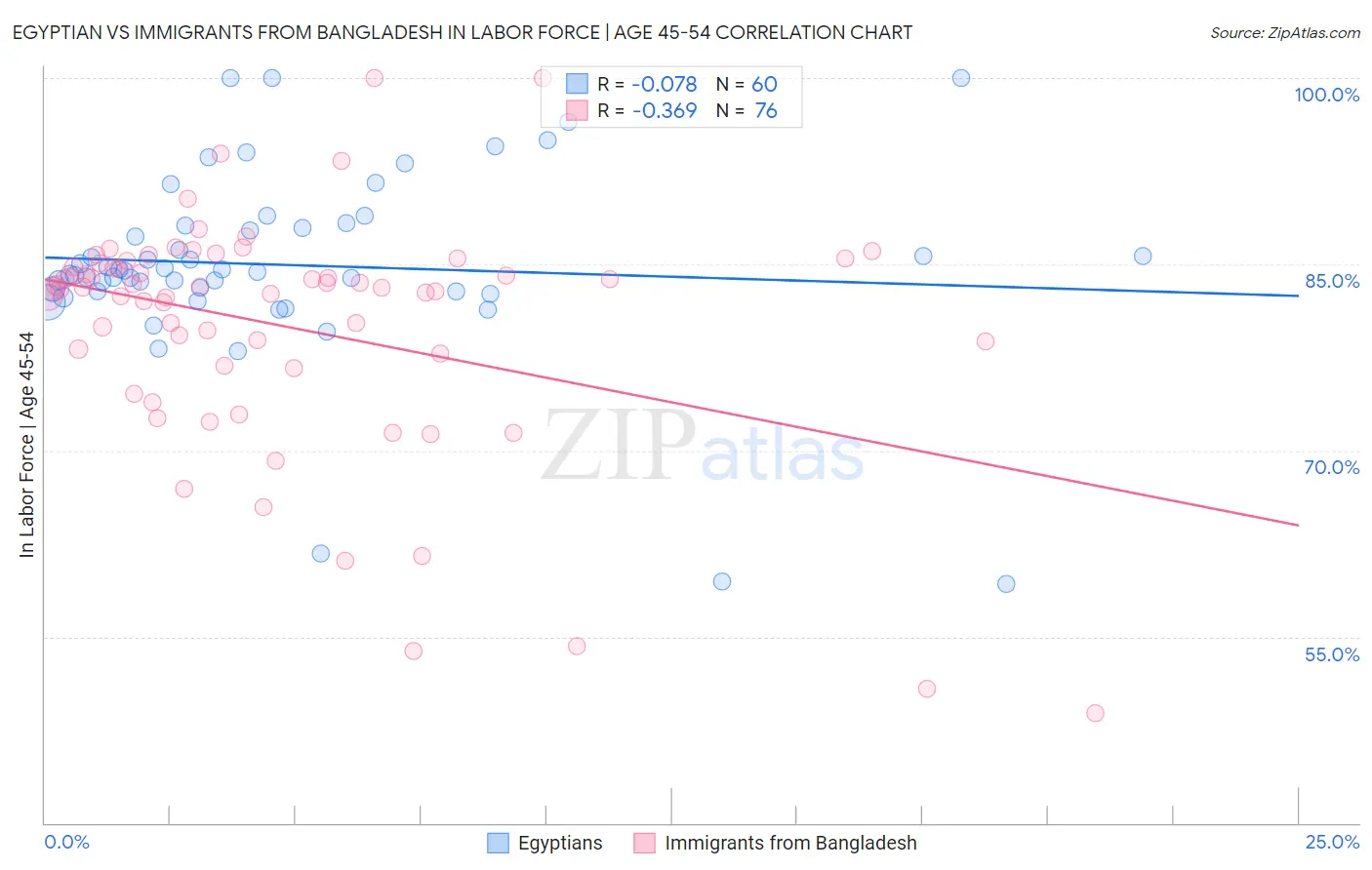 Egyptian vs Immigrants from Bangladesh In Labor Force | Age 45-54