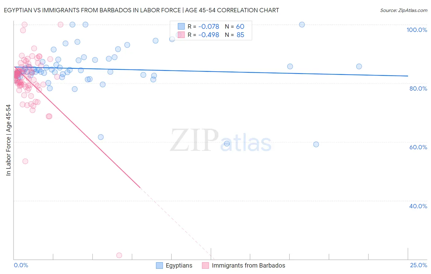 Egyptian vs Immigrants from Barbados In Labor Force | Age 45-54