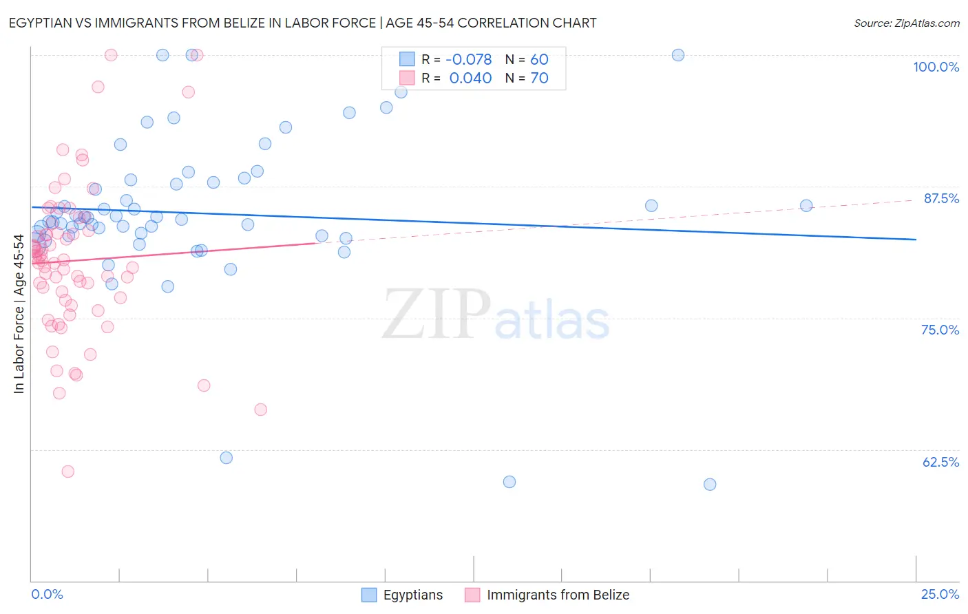 Egyptian vs Immigrants from Belize In Labor Force | Age 45-54