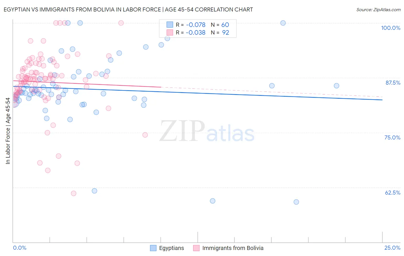 Egyptian vs Immigrants from Bolivia In Labor Force | Age 45-54