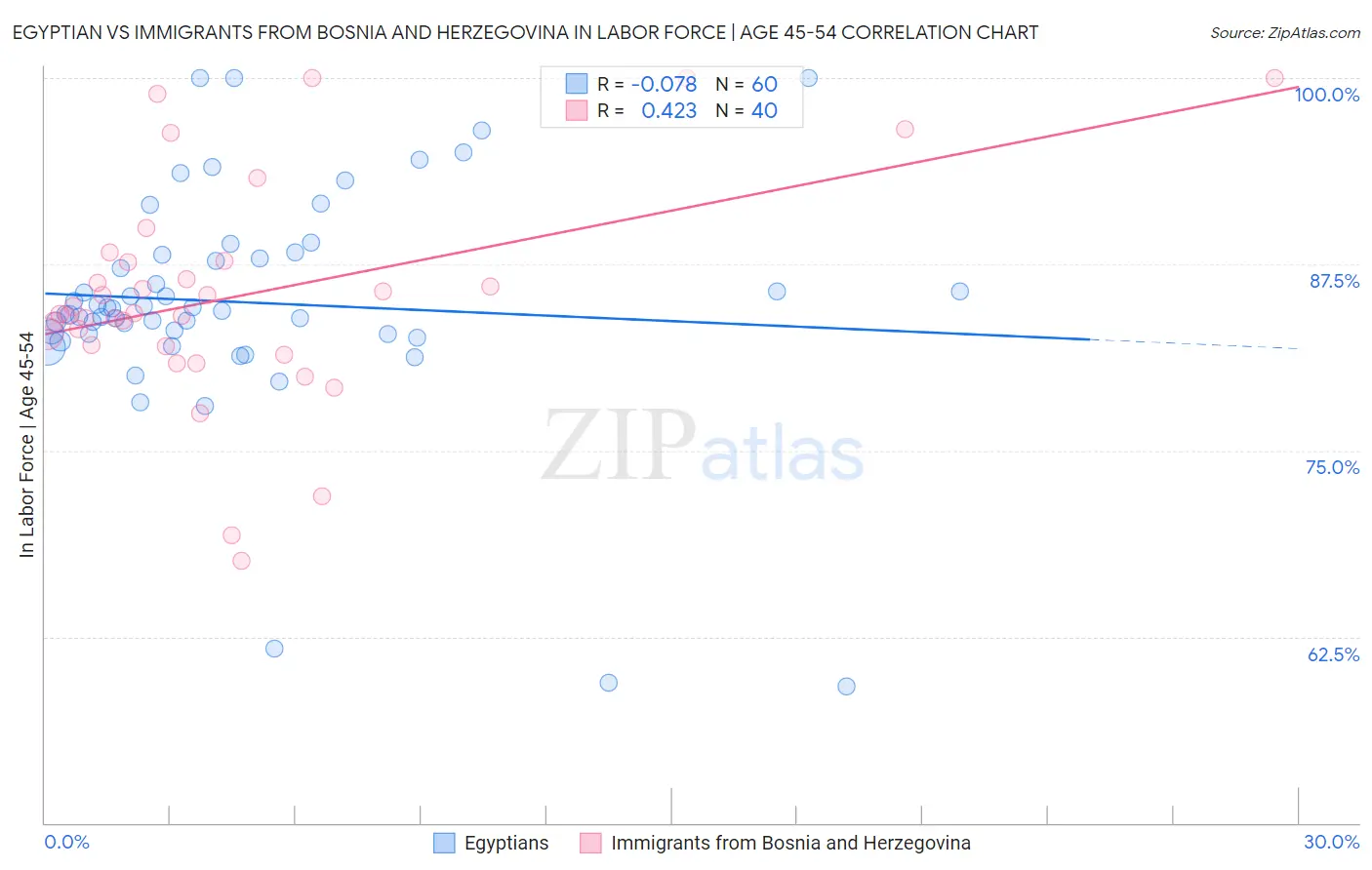 Egyptian vs Immigrants from Bosnia and Herzegovina In Labor Force | Age 45-54