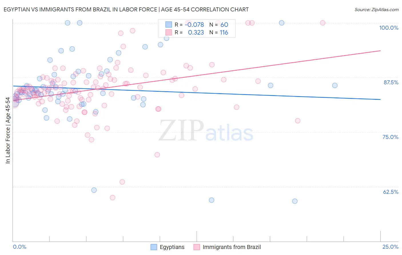 Egyptian vs Immigrants from Brazil In Labor Force | Age 45-54