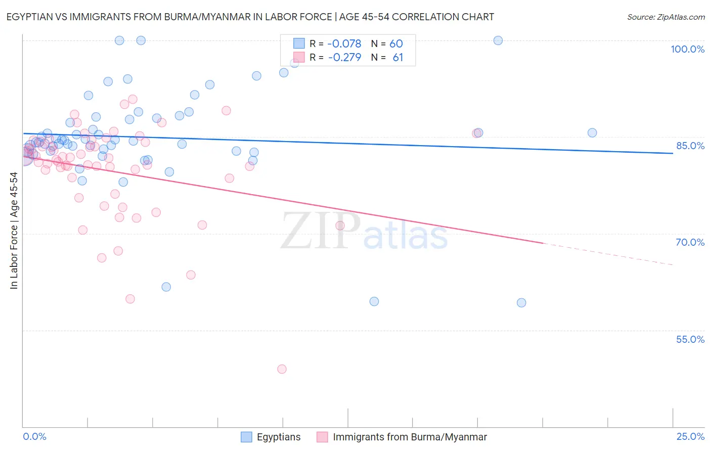 Egyptian vs Immigrants from Burma/Myanmar In Labor Force | Age 45-54