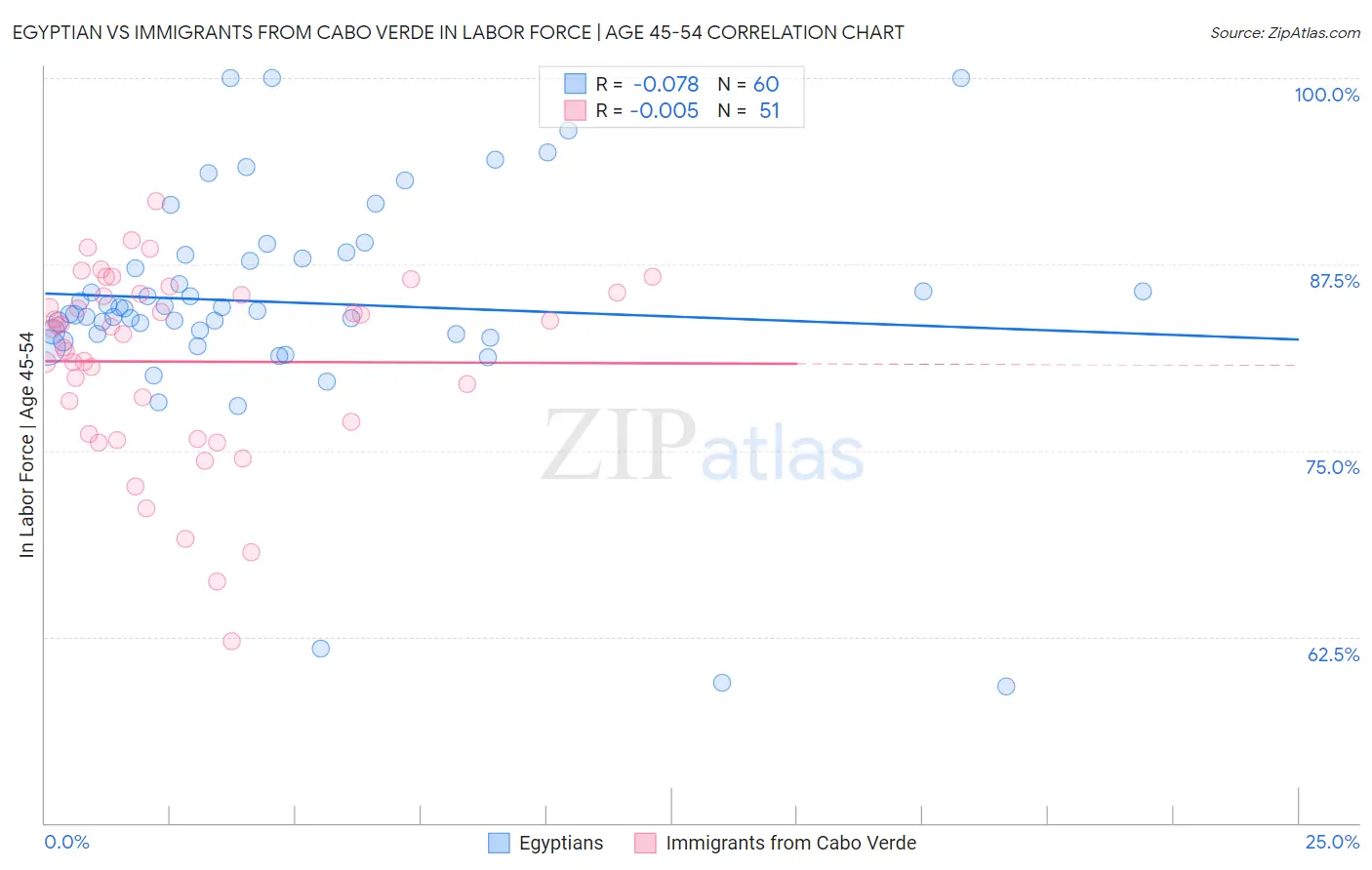 Egyptian vs Immigrants from Cabo Verde In Labor Force | Age 45-54