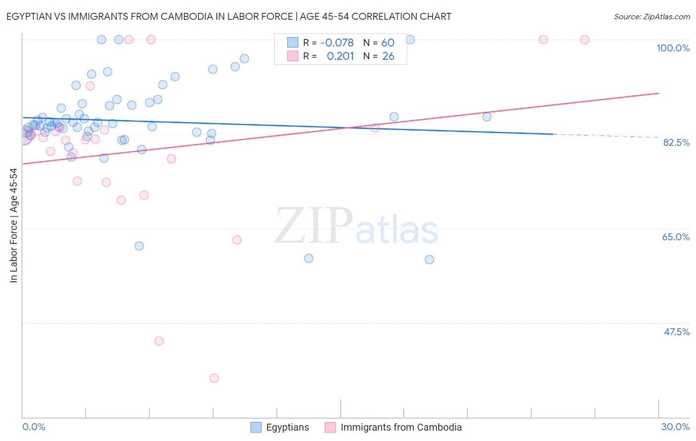 Egyptian vs Immigrants from Cambodia In Labor Force | Age 45-54