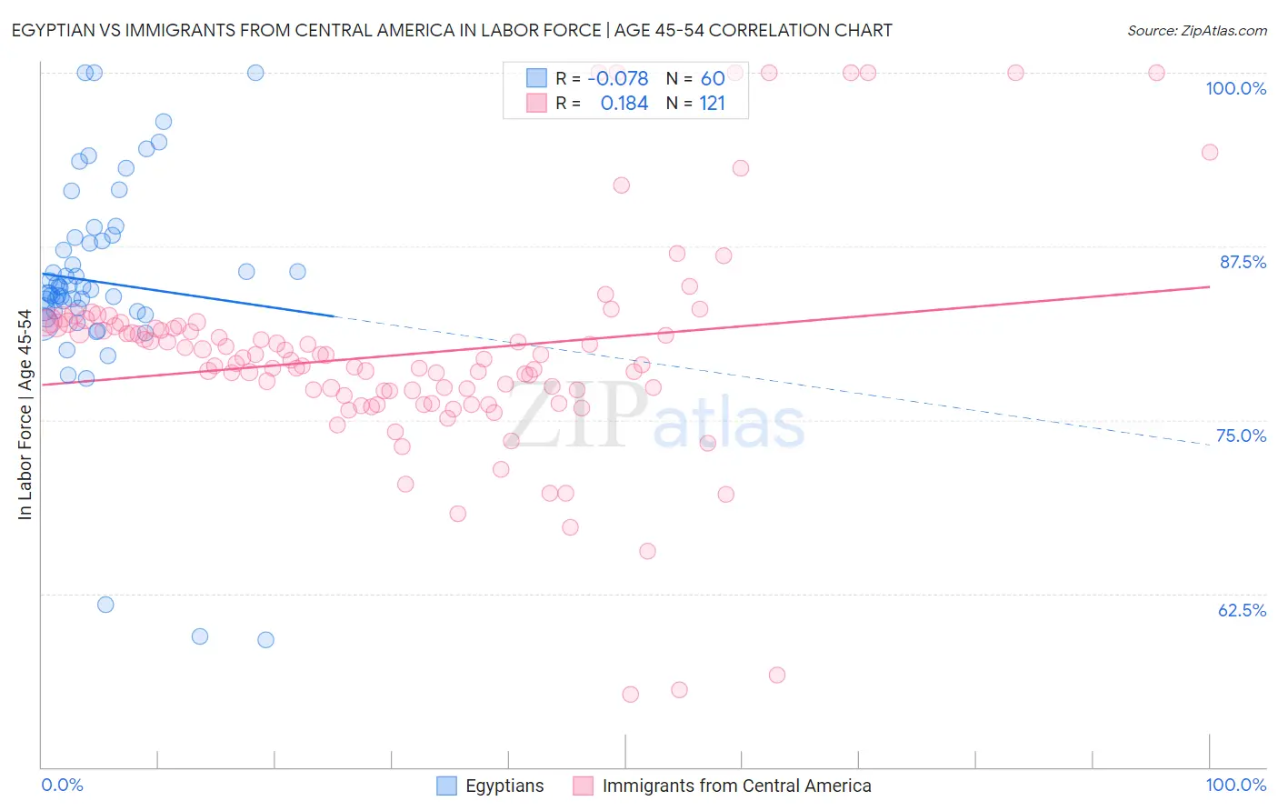 Egyptian vs Immigrants from Central America In Labor Force | Age 45-54