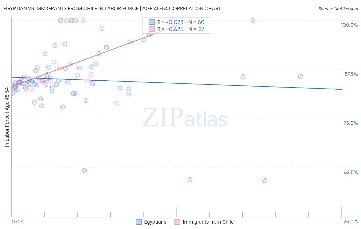 Egyptian vs Immigrants from Chile In Labor Force | Age 45-54