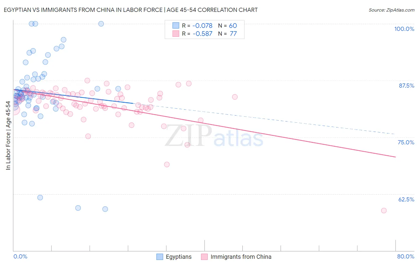 Egyptian vs Immigrants from China In Labor Force | Age 45-54