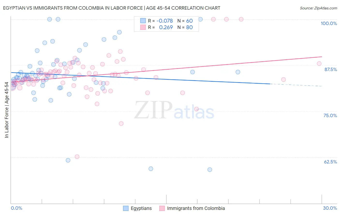 Egyptian vs Immigrants from Colombia In Labor Force | Age 45-54