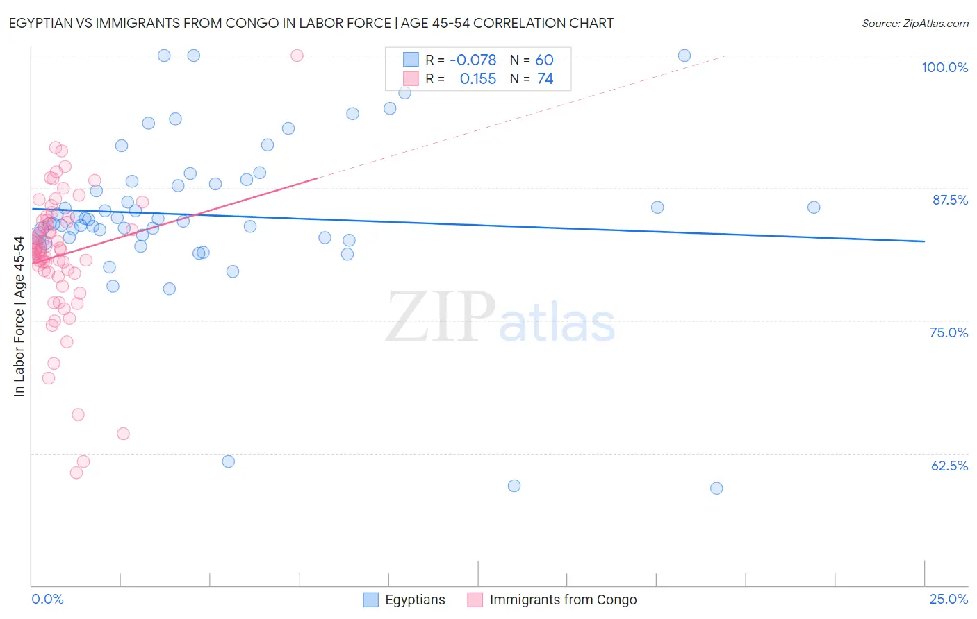 Egyptian vs Immigrants from Congo In Labor Force | Age 45-54