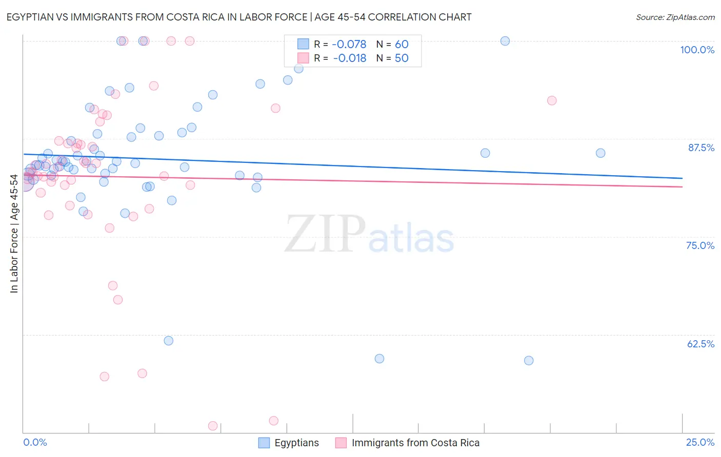 Egyptian vs Immigrants from Costa Rica In Labor Force | Age 45-54