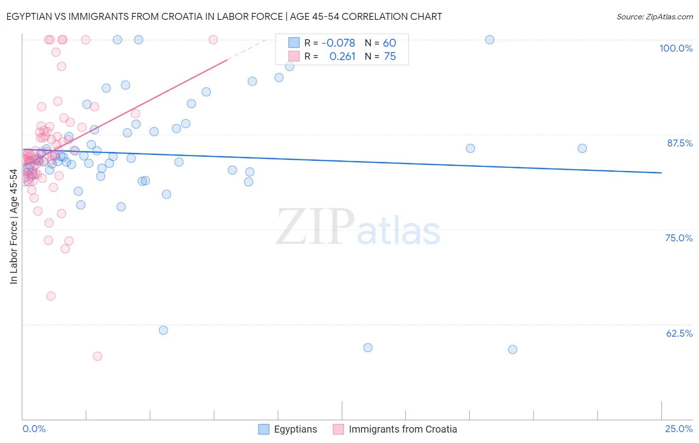 Egyptian vs Immigrants from Croatia In Labor Force | Age 45-54