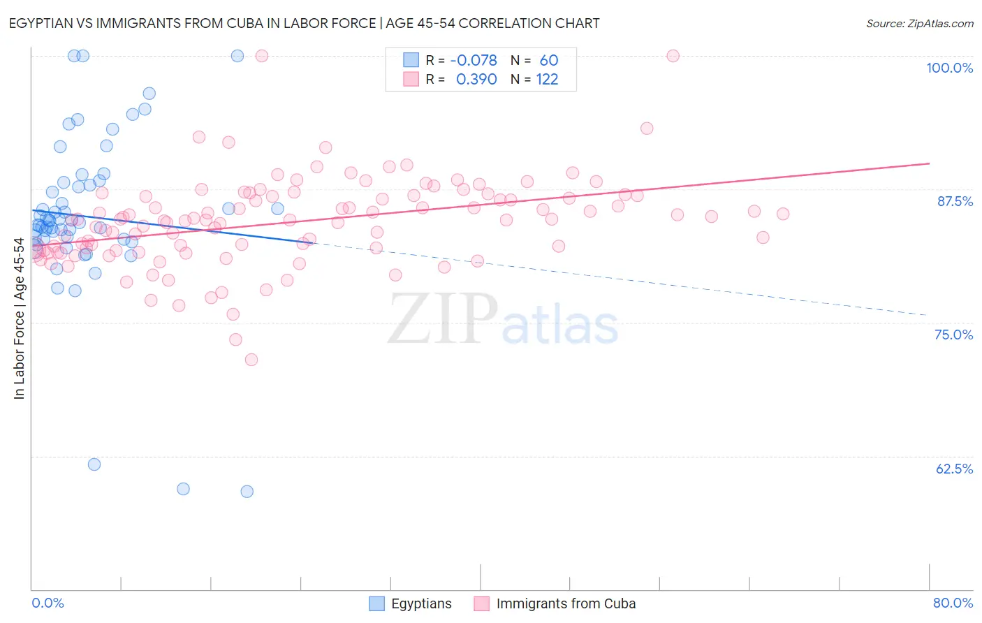 Egyptian vs Immigrants from Cuba In Labor Force | Age 45-54