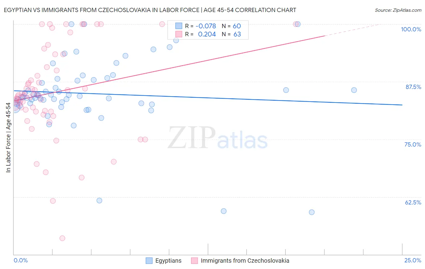 Egyptian vs Immigrants from Czechoslovakia In Labor Force | Age 45-54