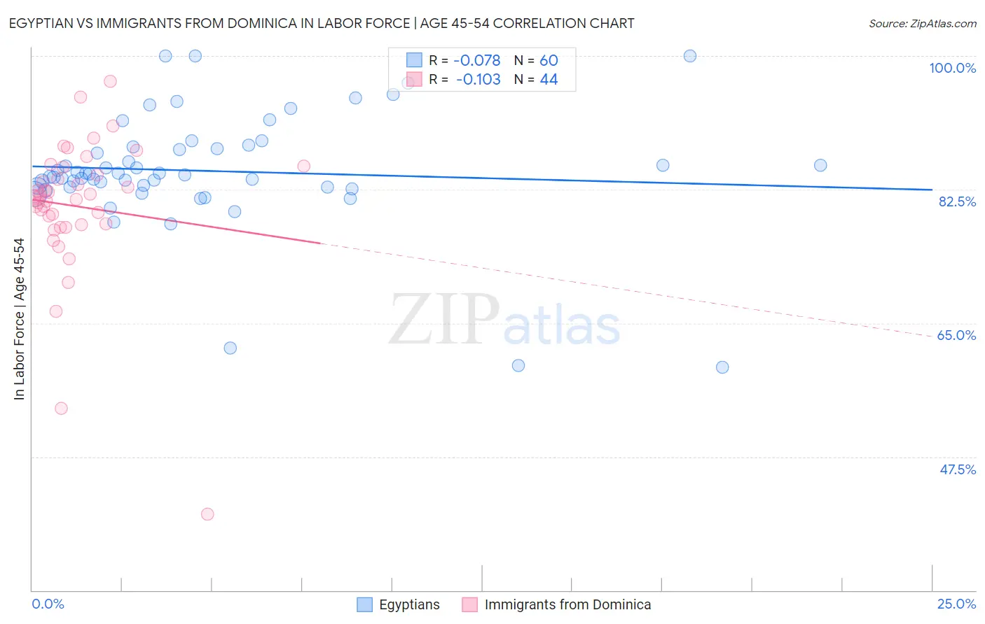 Egyptian vs Immigrants from Dominica In Labor Force | Age 45-54