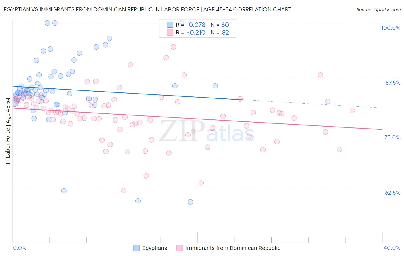 Egyptian vs Immigrants from Dominican Republic In Labor Force | Age 45-54