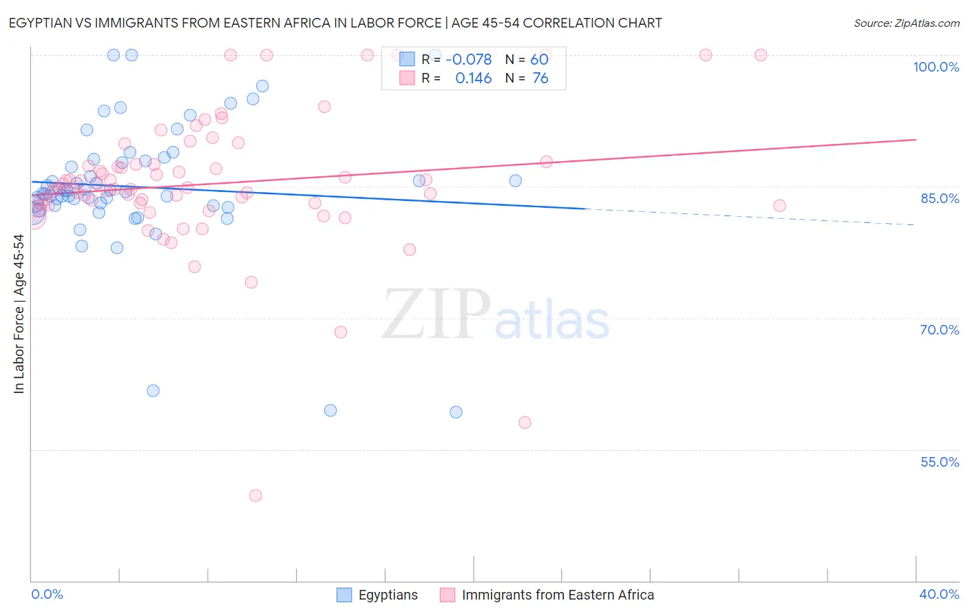 Egyptian vs Immigrants from Eastern Africa In Labor Force | Age 45-54