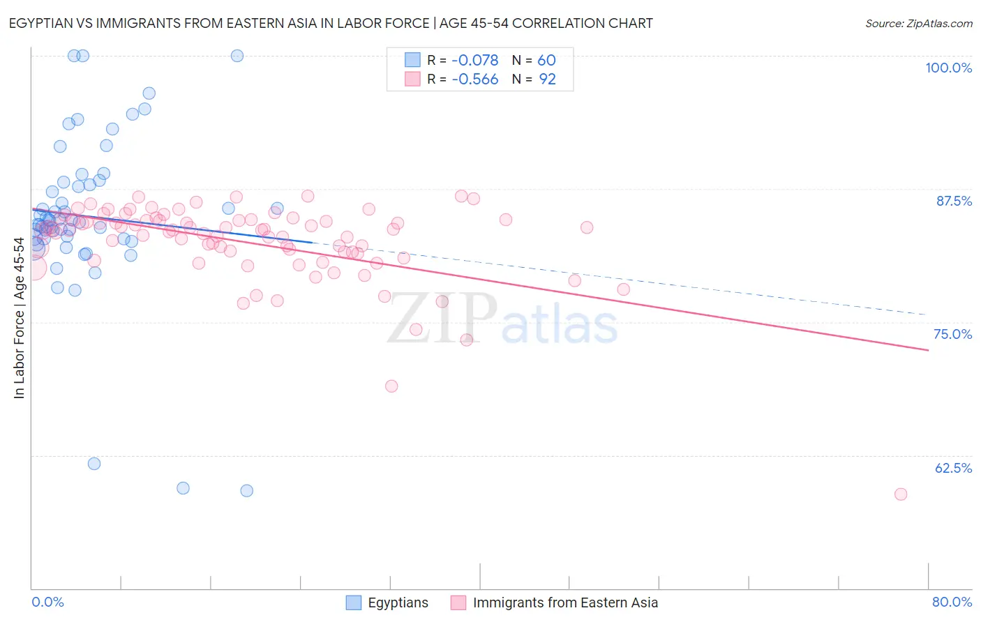 Egyptian vs Immigrants from Eastern Asia In Labor Force | Age 45-54