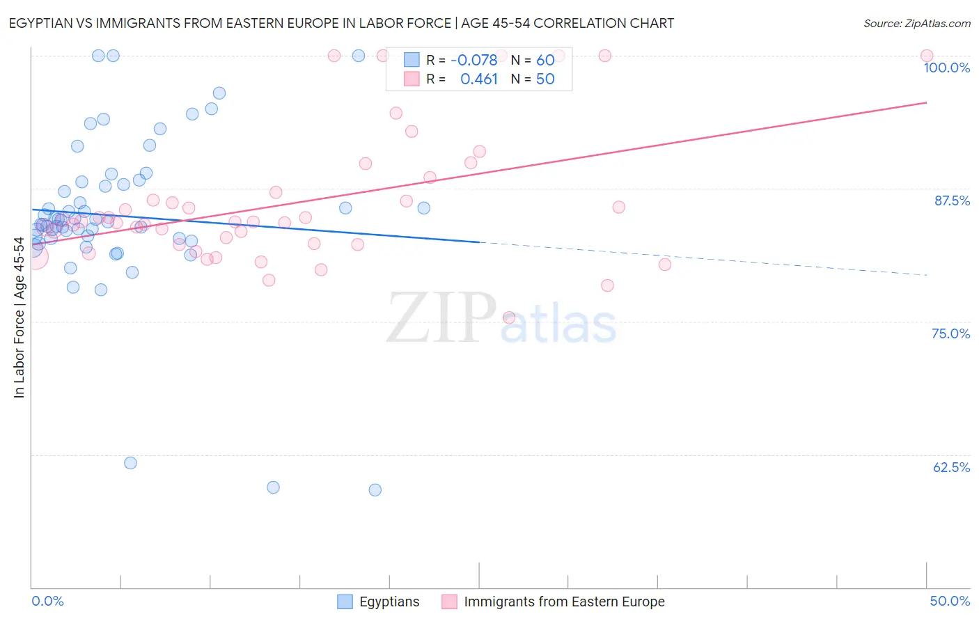 Egyptian vs Immigrants from Eastern Europe In Labor Force | Age 45-54