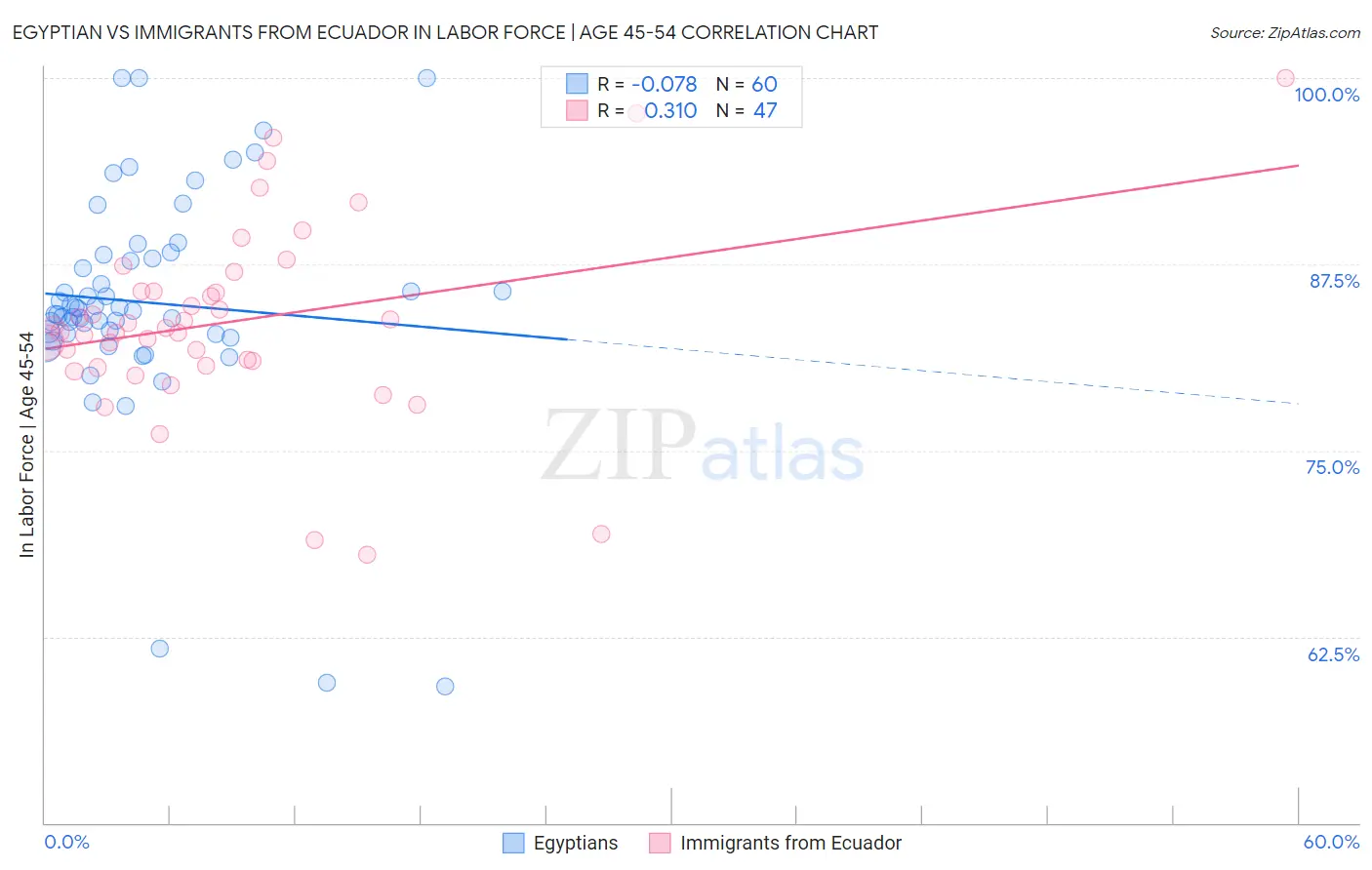 Egyptian vs Immigrants from Ecuador In Labor Force | Age 45-54