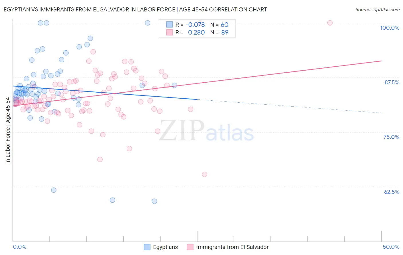 Egyptian vs Immigrants from El Salvador In Labor Force | Age 45-54