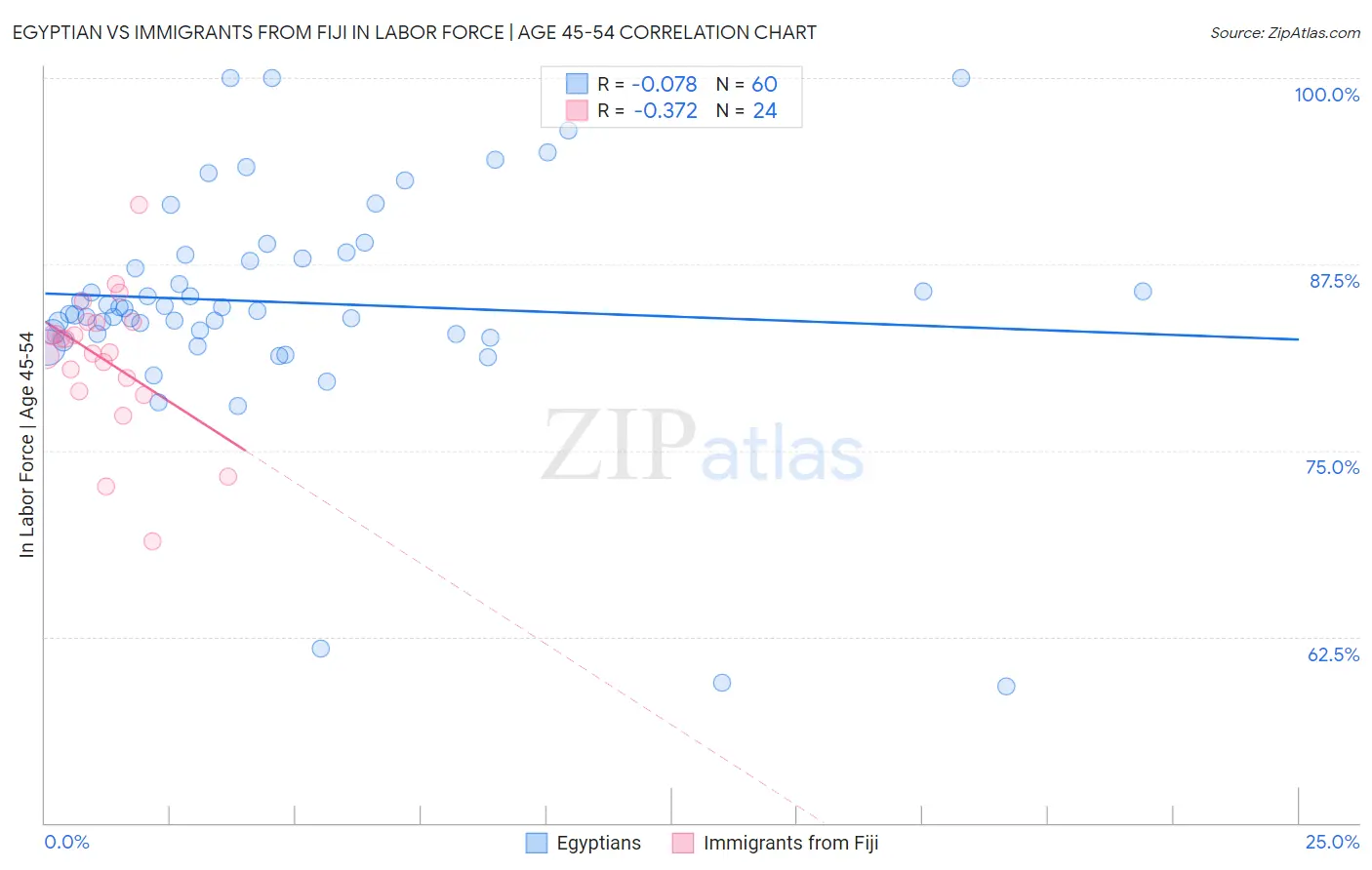 Egyptian vs Immigrants from Fiji In Labor Force | Age 45-54