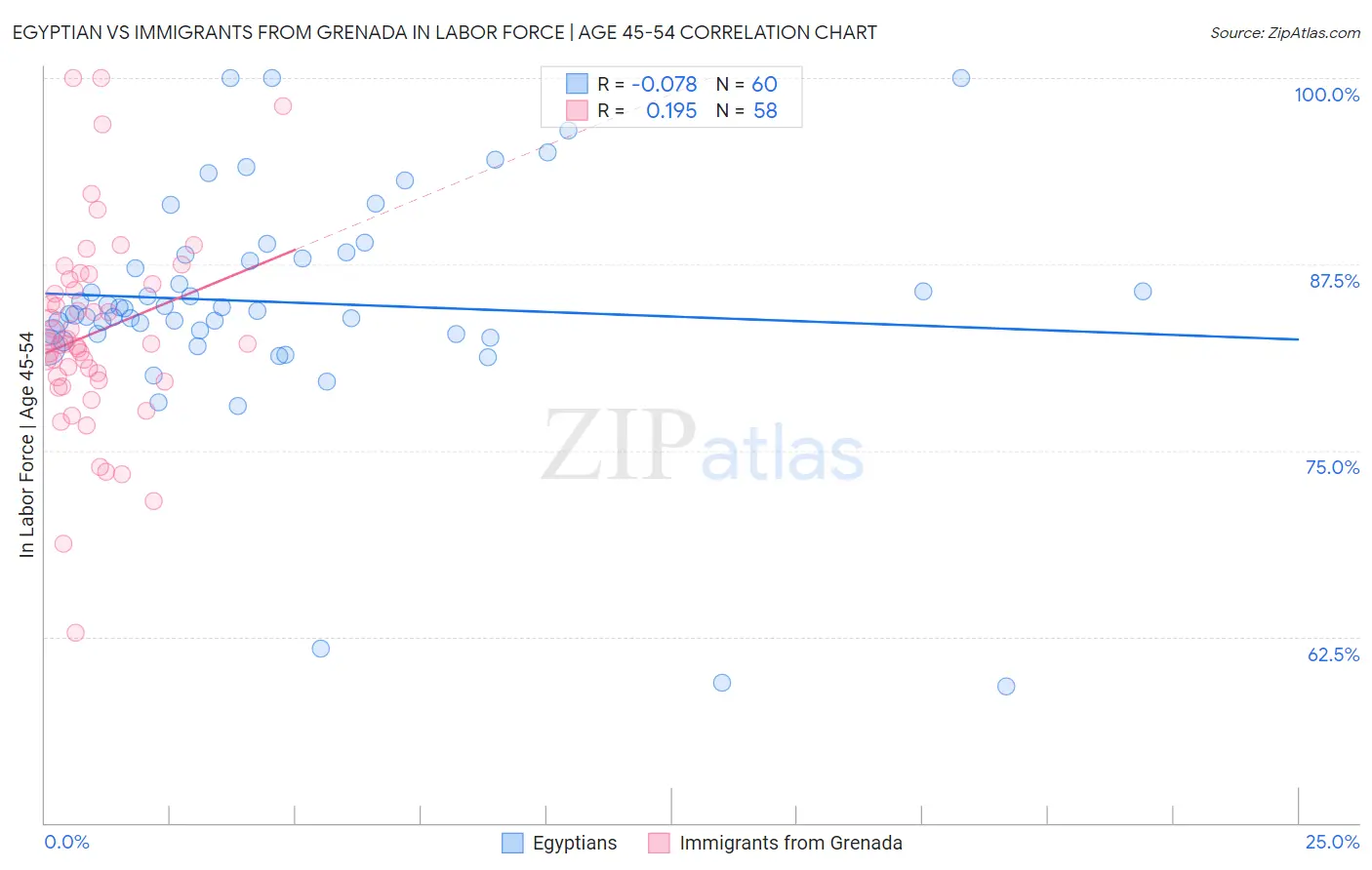 Egyptian vs Immigrants from Grenada In Labor Force | Age 45-54