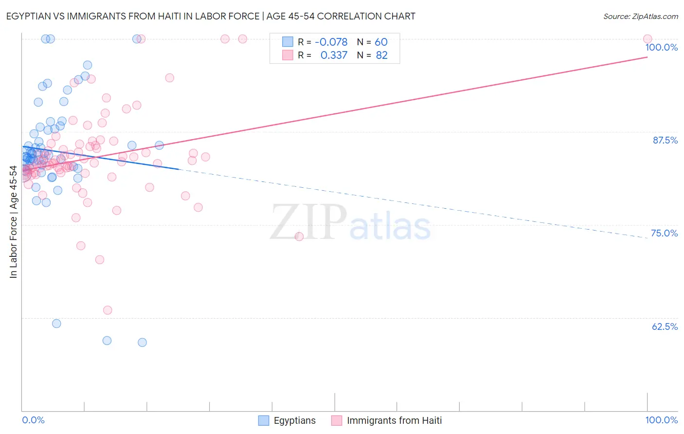 Egyptian vs Immigrants from Haiti In Labor Force | Age 45-54