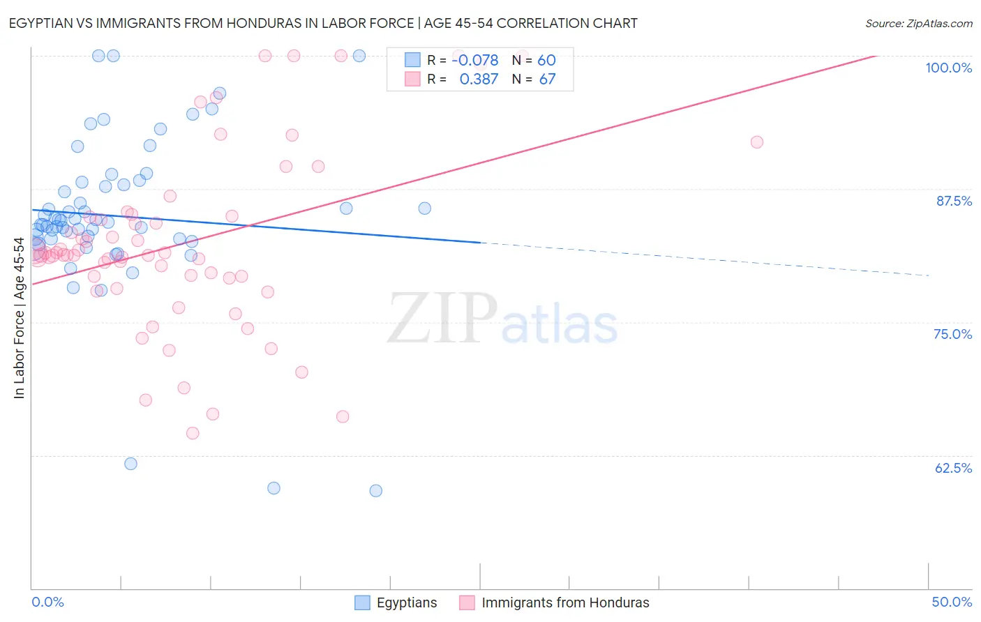 Egyptian vs Immigrants from Honduras In Labor Force | Age 45-54