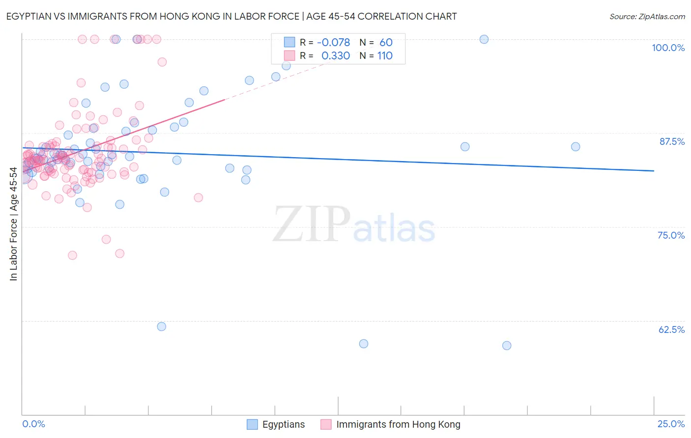 Egyptian vs Immigrants from Hong Kong In Labor Force | Age 45-54