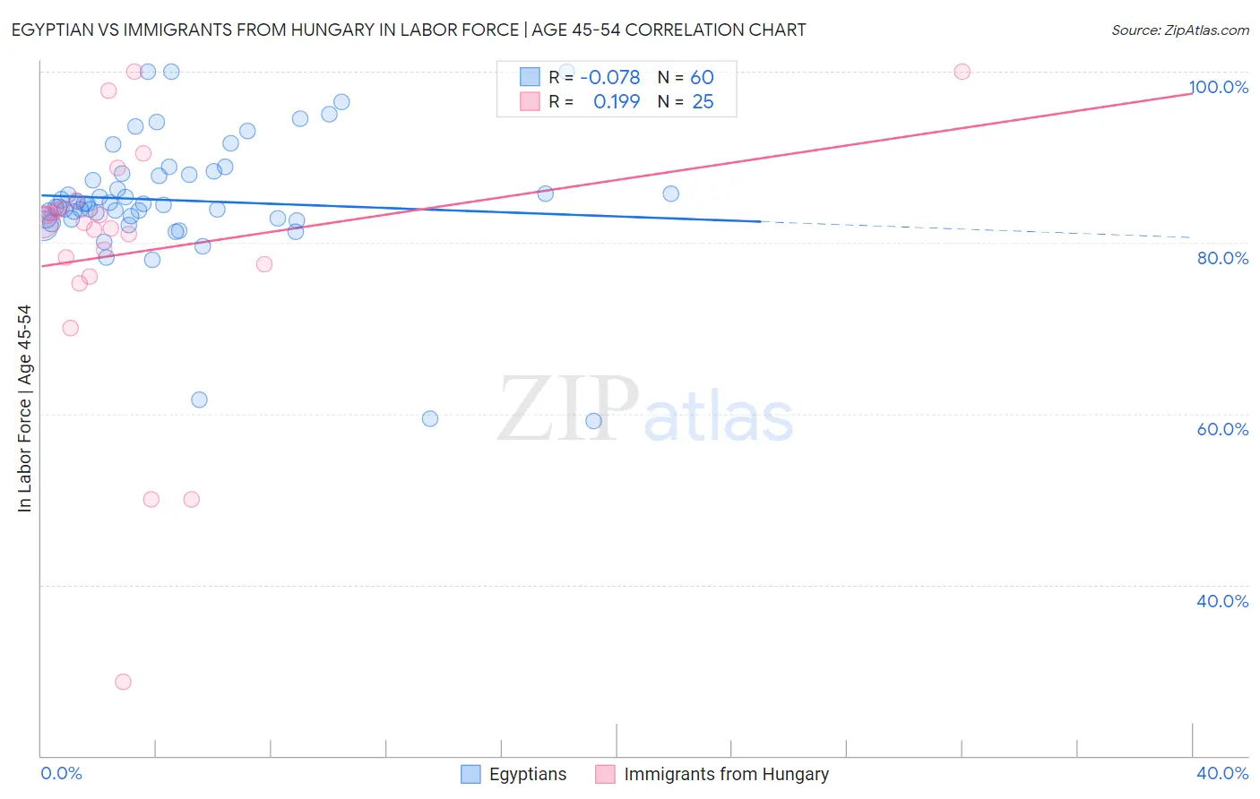 Egyptian vs Immigrants from Hungary In Labor Force | Age 45-54