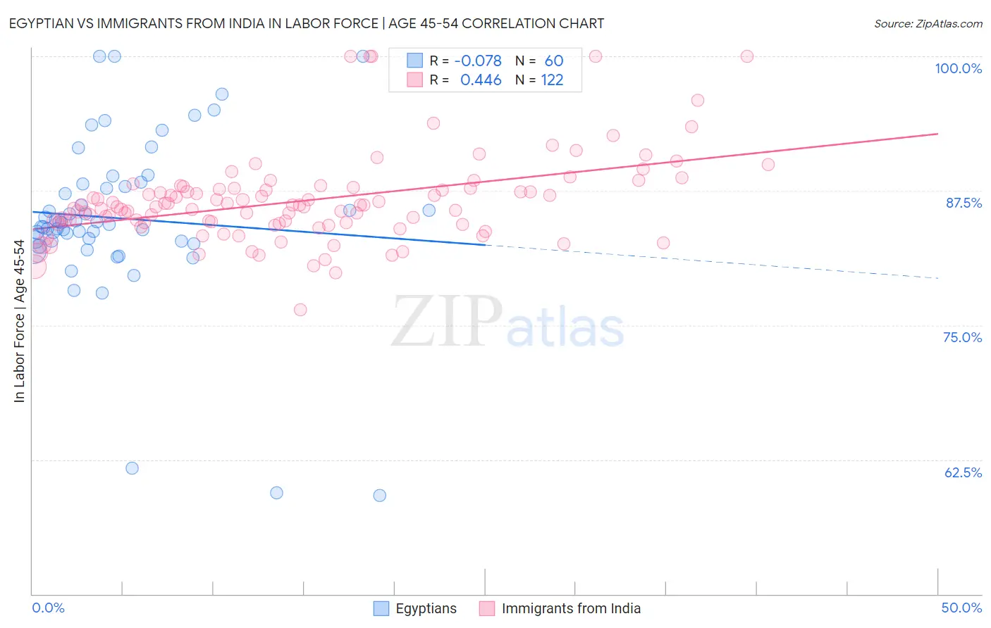 Egyptian vs Immigrants from India In Labor Force | Age 45-54